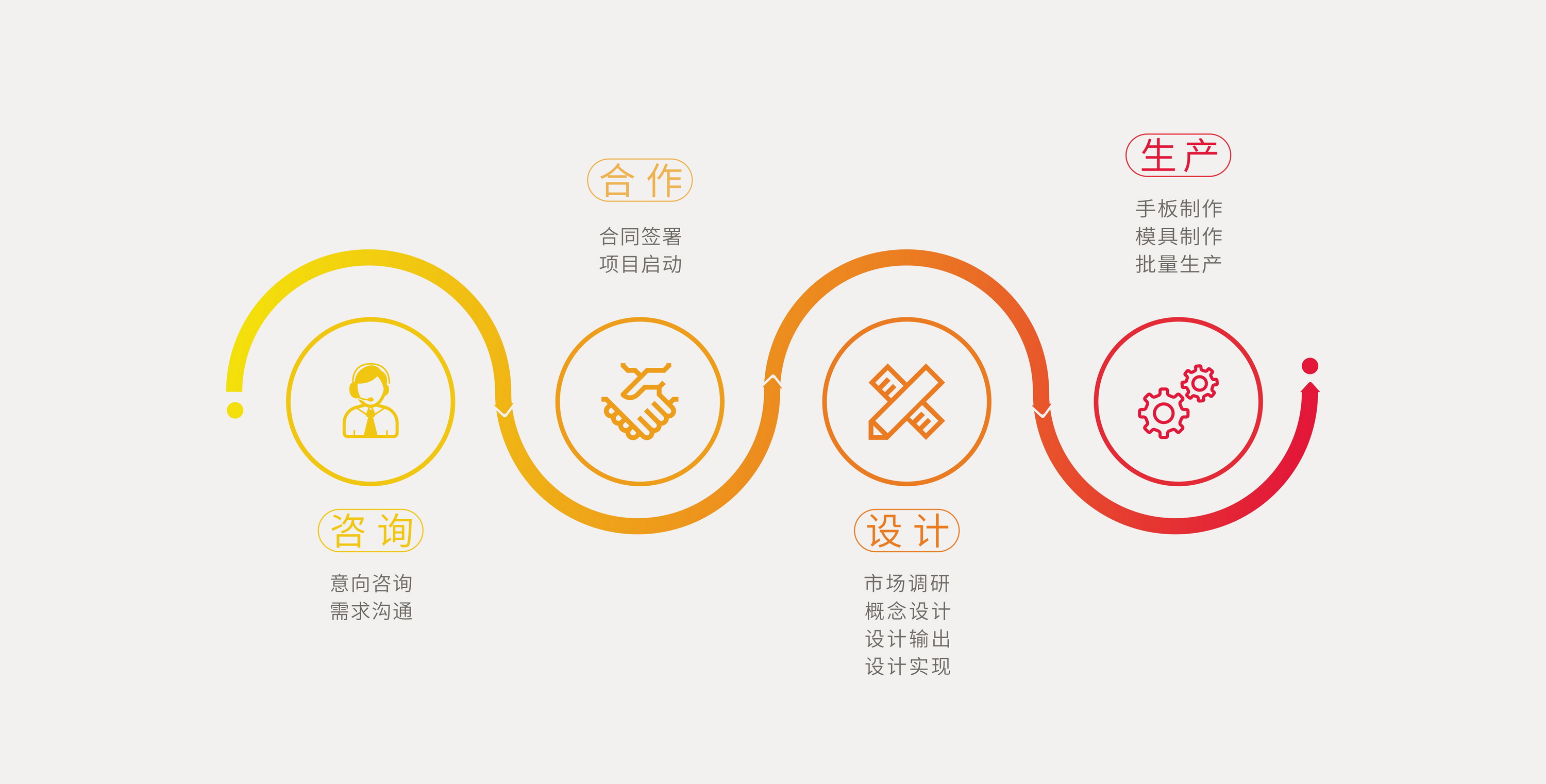 工業(yè)設(shè)計(jì)服務(wù)流程、工業(yè)設(shè)計(jì)、產(chǎn)品設(shè)計(jì)、工業(yè)產(chǎn)品設(shè)計(jì)、工業(yè)設(shè)計(jì)公司、產(chǎn)品外觀設(shè)計(jì)