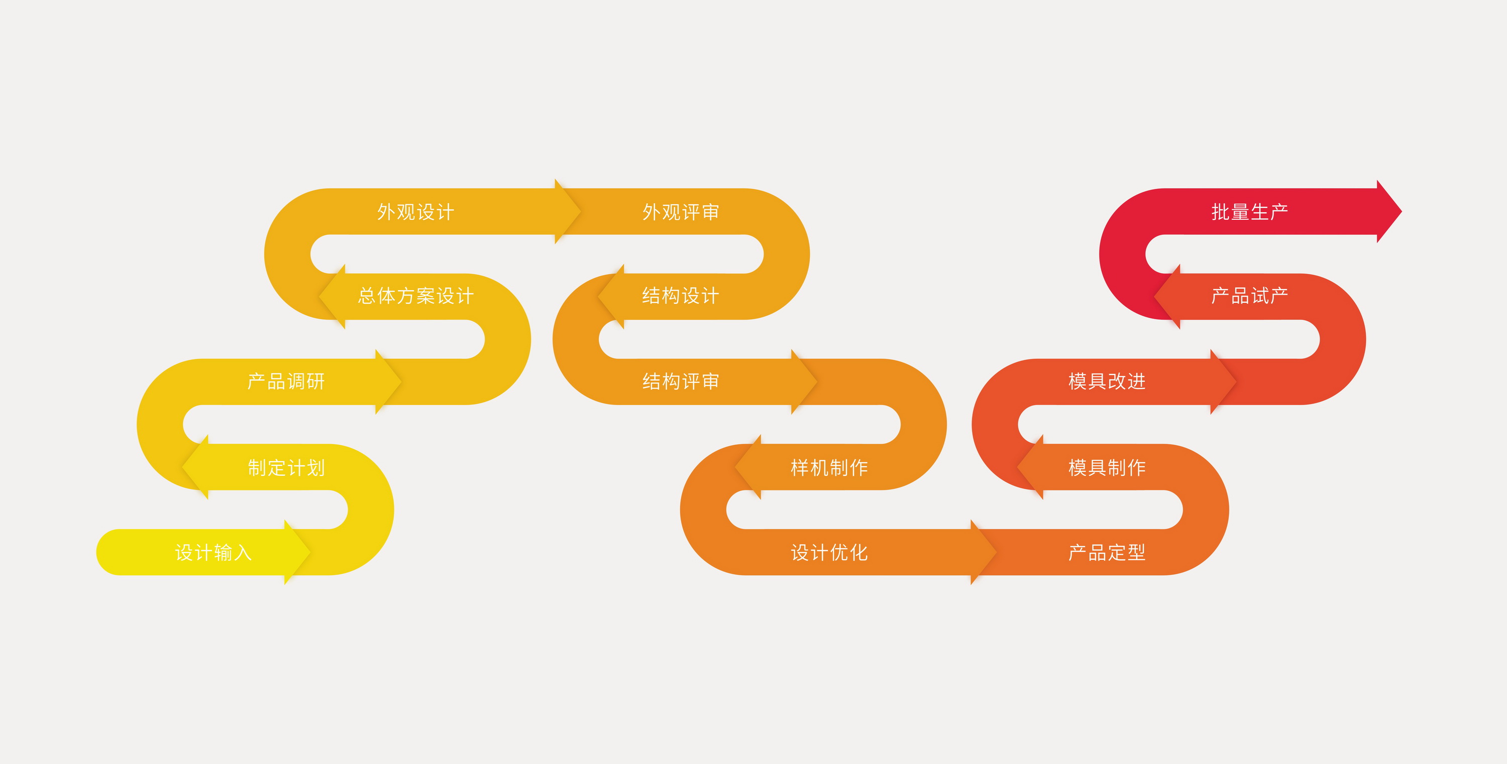 工業(yè)設(shè)計(jì)設(shè)計(jì)流程、產(chǎn)品工業(yè)設(shè)計(jì)、產(chǎn)品造型設(shè)計(jì)、工業(yè)設(shè)計(jì)產(chǎn)品設(shè)計(jì)、外觀設(shè)計(jì)公司